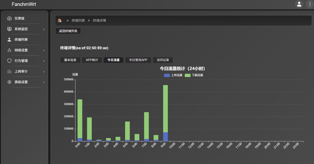 FanchmWrt daily traffic per client